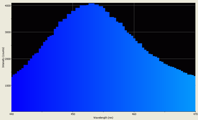 Spectrographic analysis