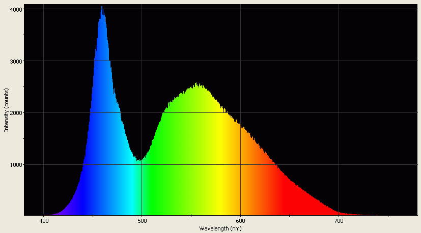Spectrographic plot