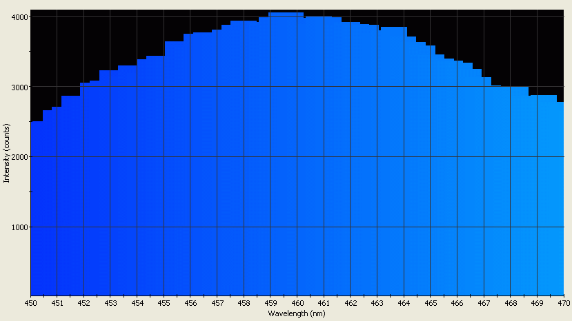 Spectrographic plot