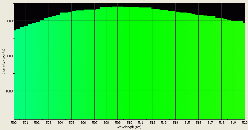 Spectrographic analysis