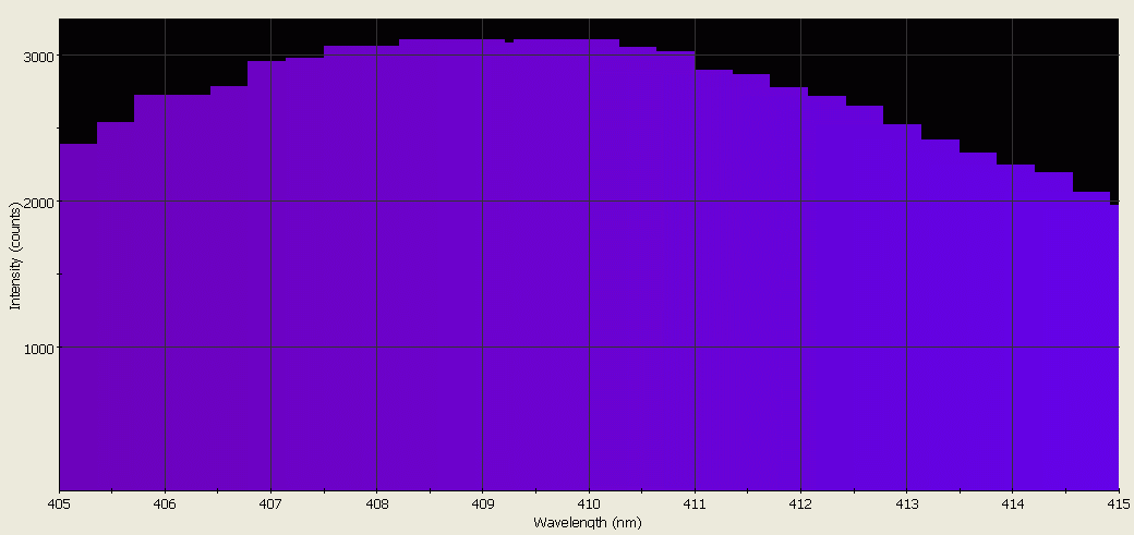Spectrographic analysis