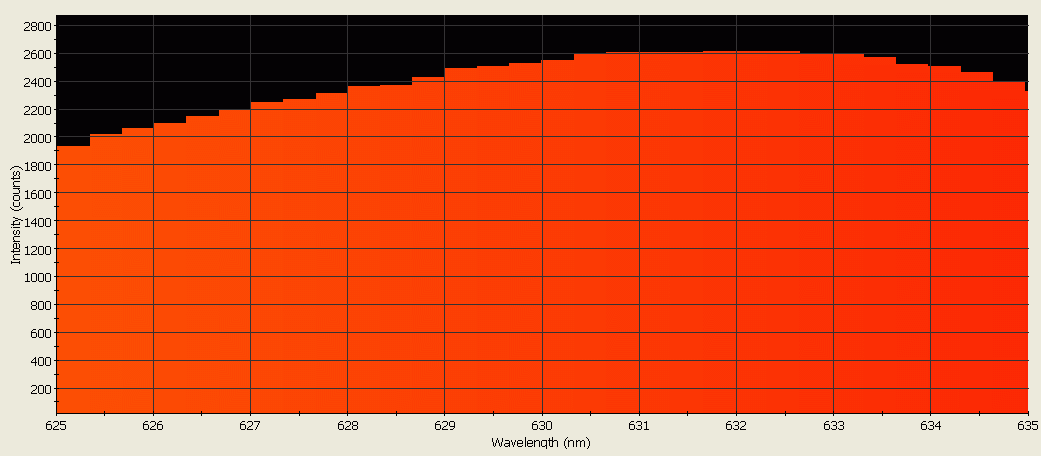 Spectrographic analysis
