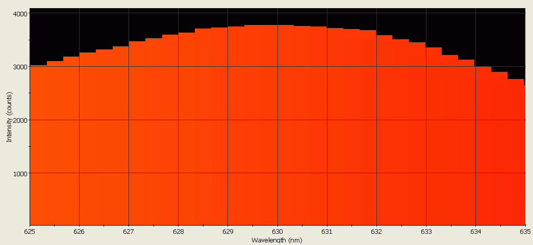 Spectrographic analysis