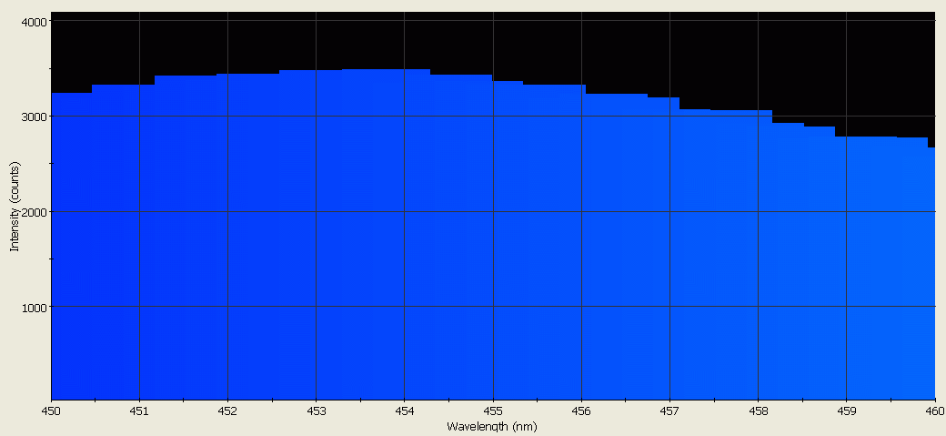 Spectrographic analysis