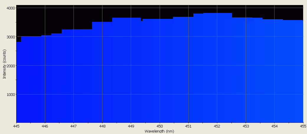 Spectrographic analysis