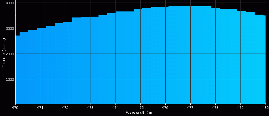 Spectrographic analysis