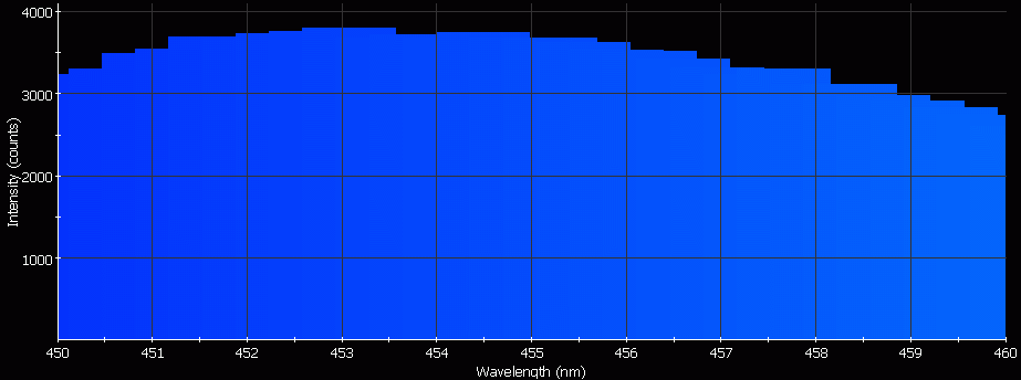 Spectrographic analysis