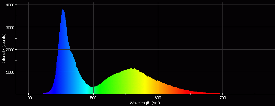 Spectrographic analysis