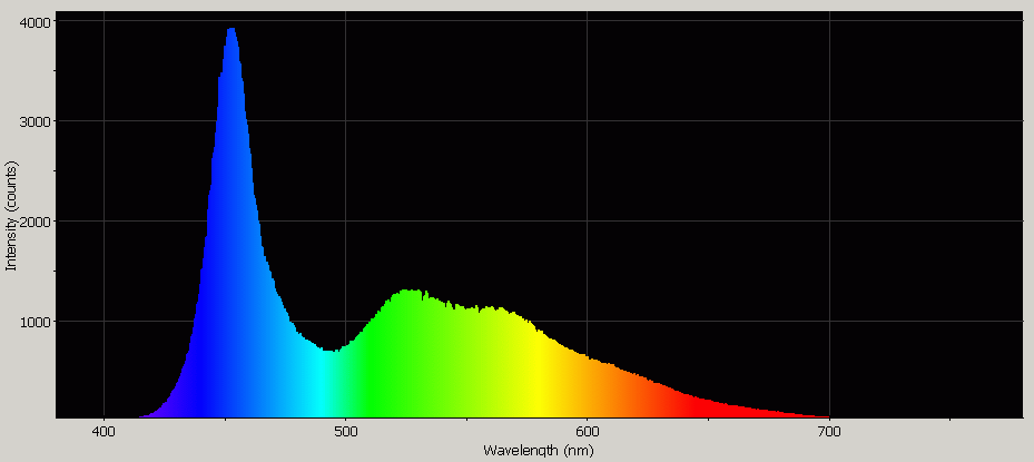Spectrographic analysis
