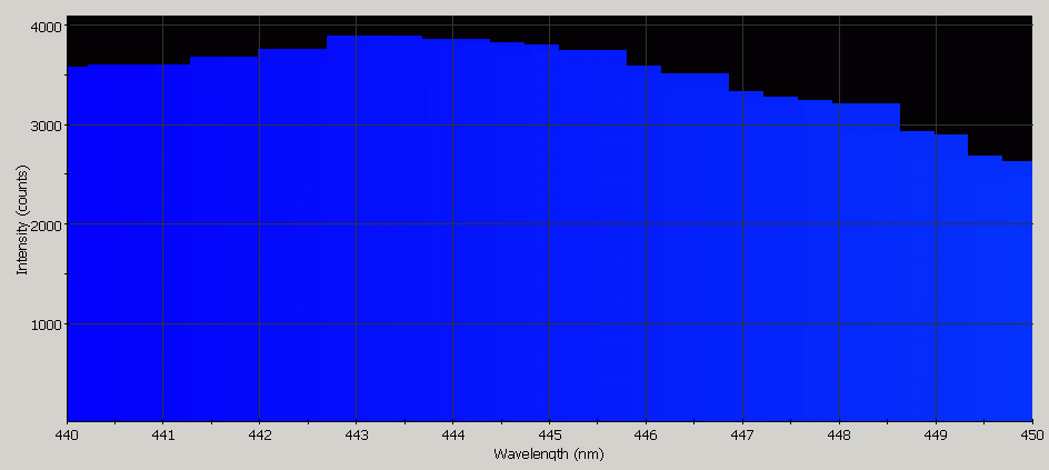 Spectrographic analysis