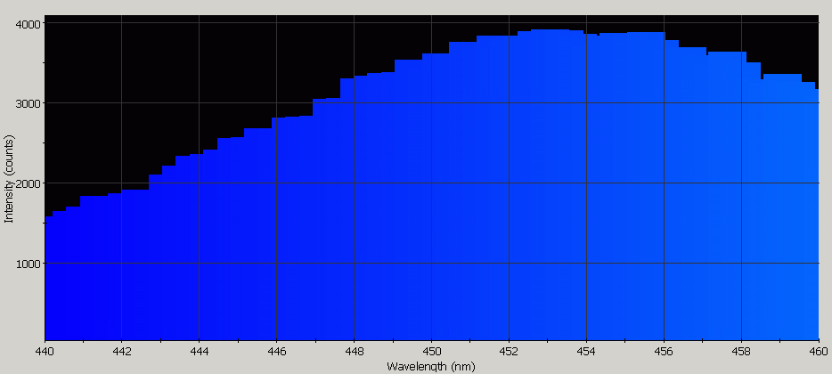 Spectrographic analysis