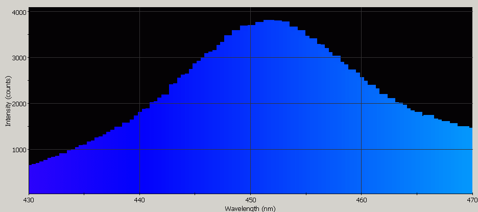 Spectrographic analysis