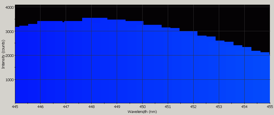 Spectrographic analysis