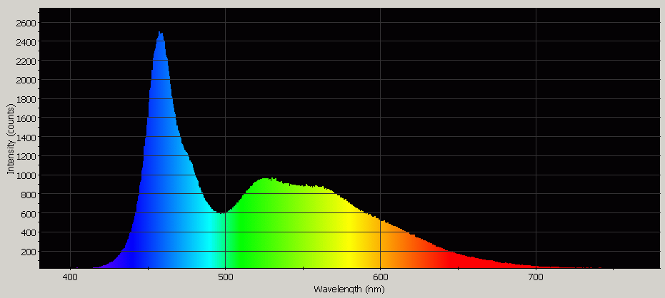 Spectrographic analysis