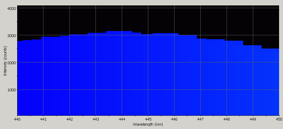 Spectrographic analysis