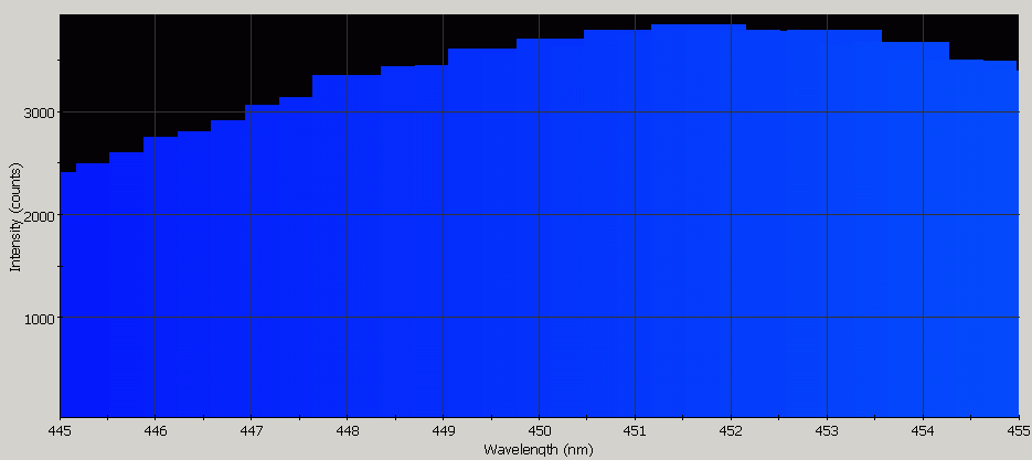 Spectrographic analysis