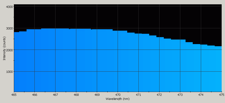 Spectrographic analysis