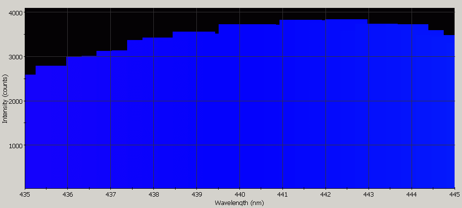 Spectrographic analysis