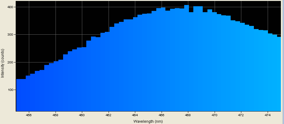 Spectrographic analysis