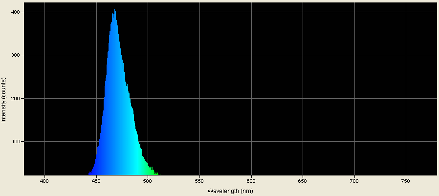 Spectrographic analysis