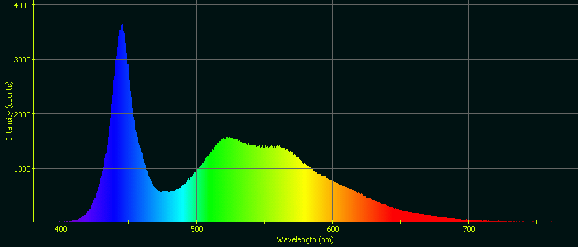 Spectrographic analysis