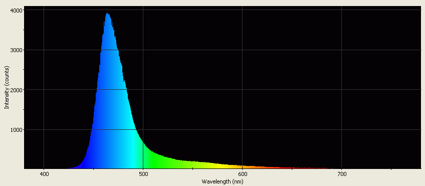 Spectrographic analysis