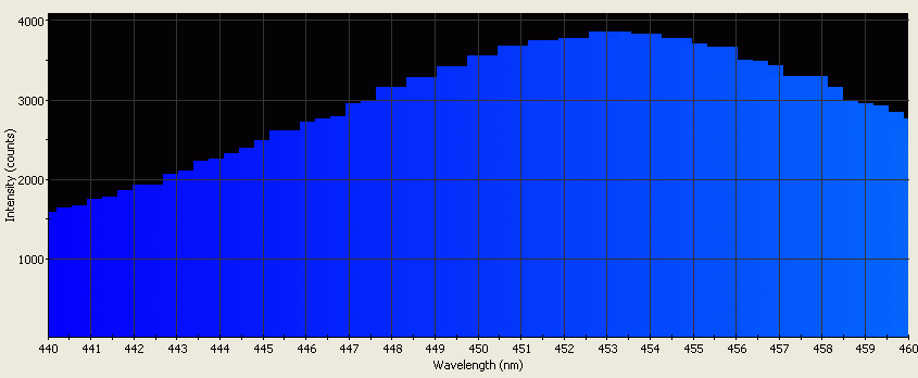 Spectrographic analysis