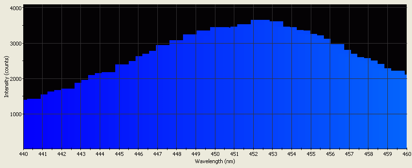 Spectrographic analysis