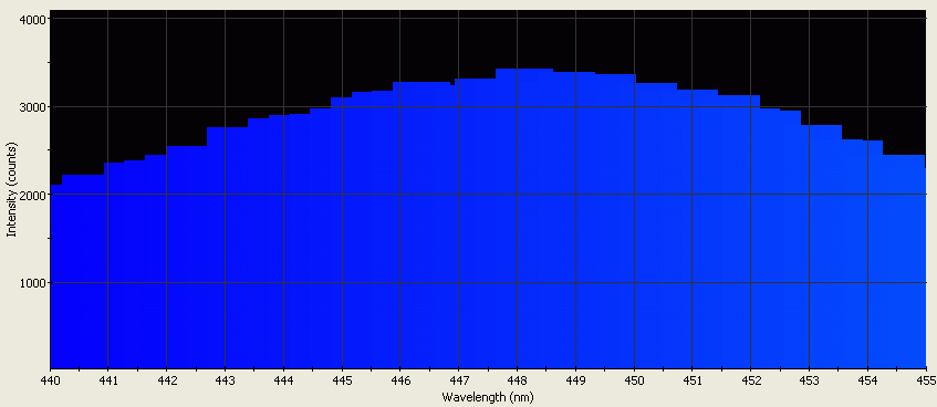 Spectrographic analysis