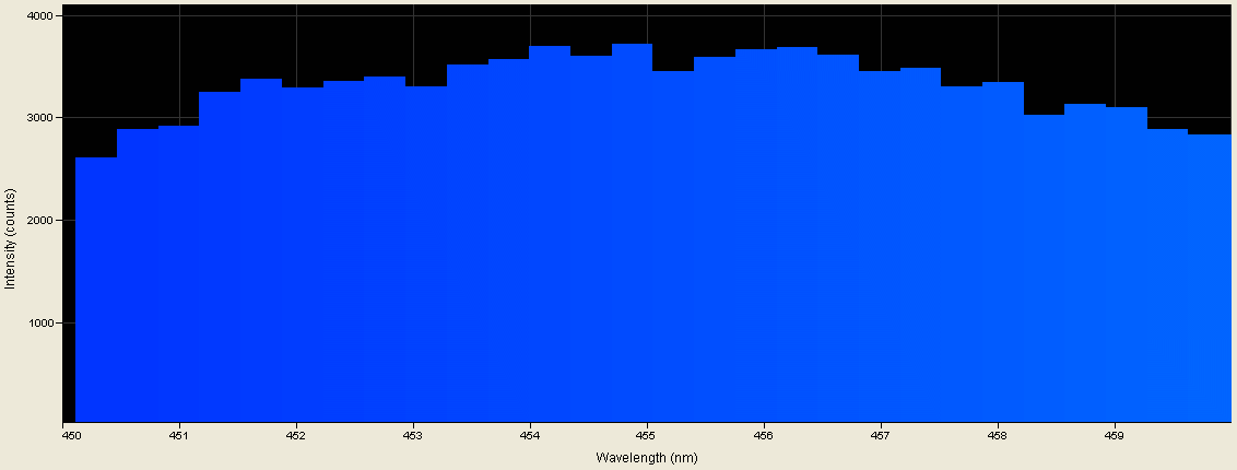 Spectrographic analysis