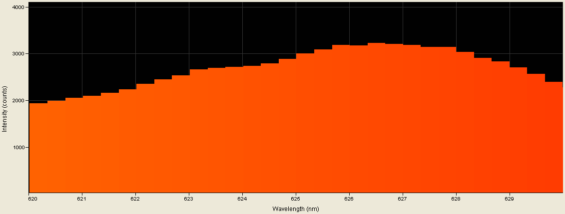 Spectrographic analysis