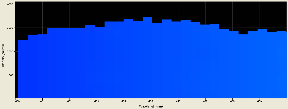 Spectrographic analysis