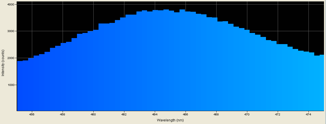 Spectrographic analysis
