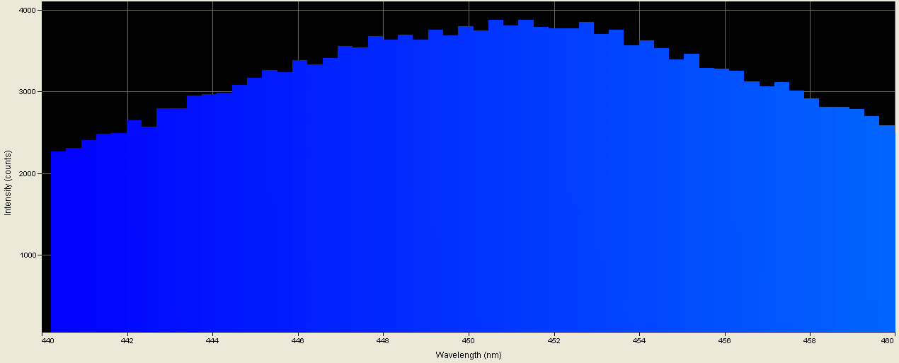 Spectrographic analysis