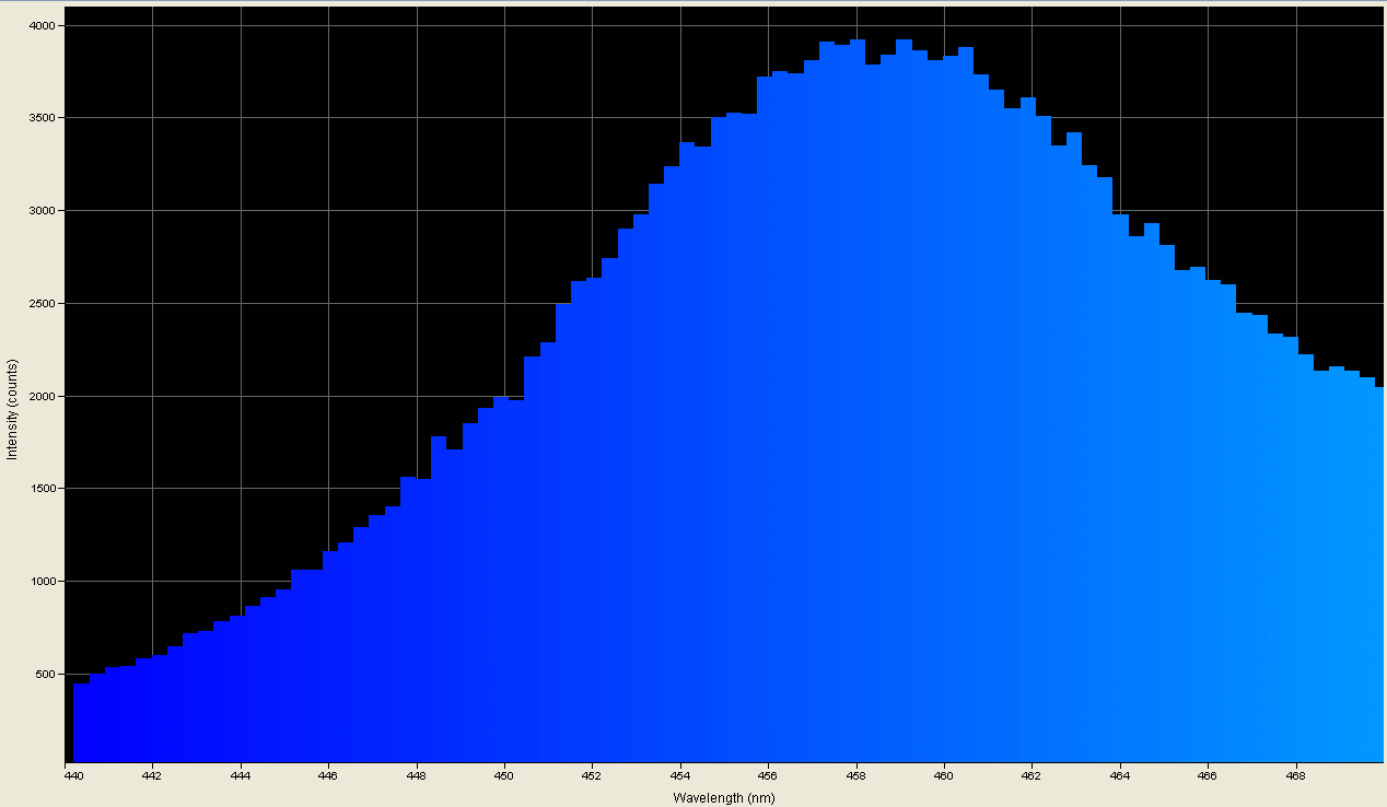 Spectrographic analysis