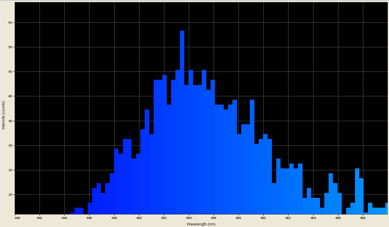 Spectrographic analysis