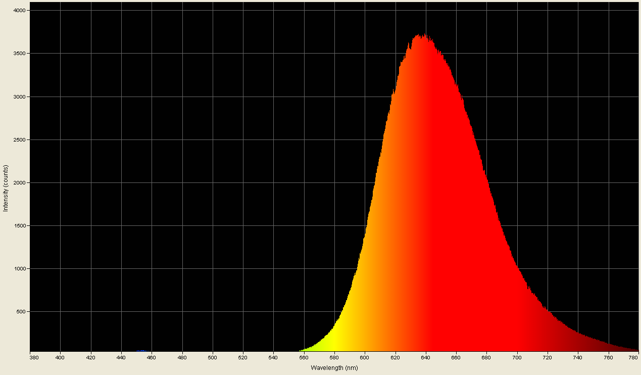 Spectrographic analysis