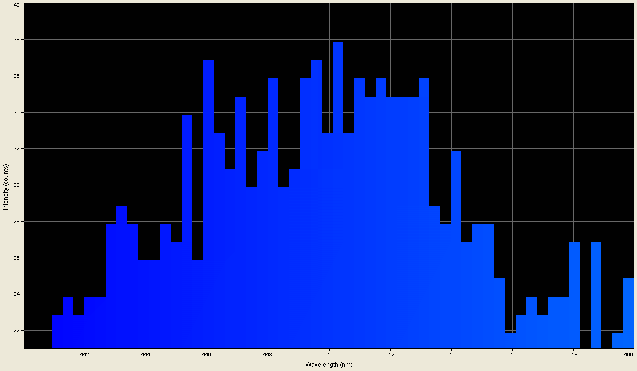 Spectrographic analysis