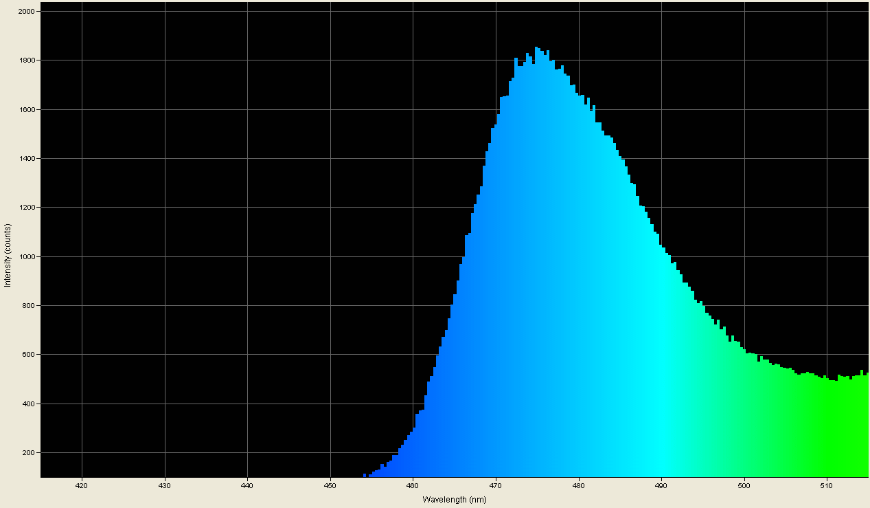 Spectrographic analysis
