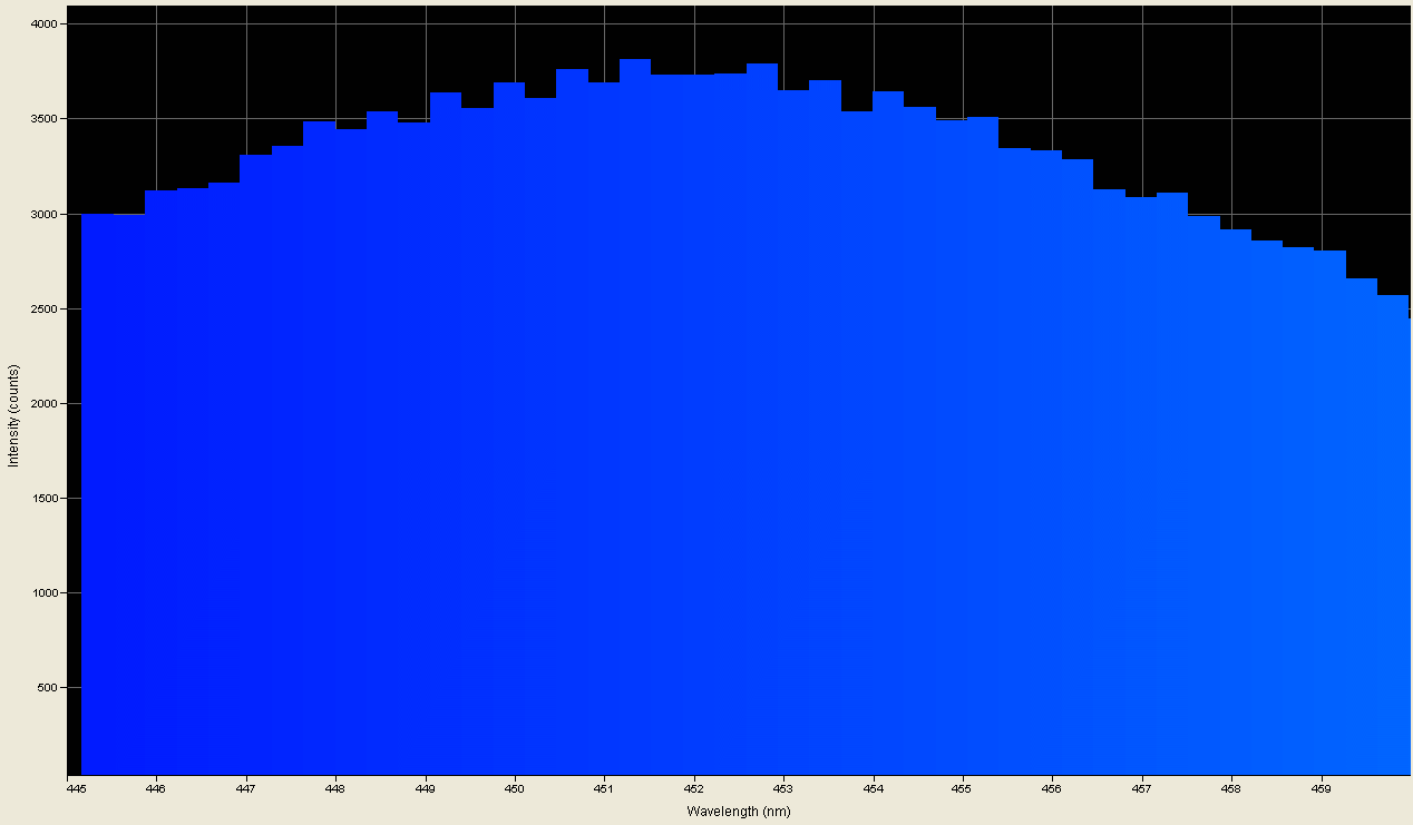 Spectrographic analysis