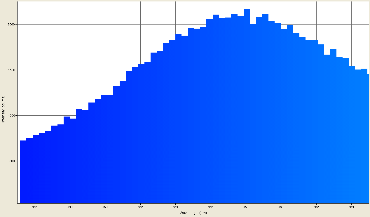 Spectrographic analysis