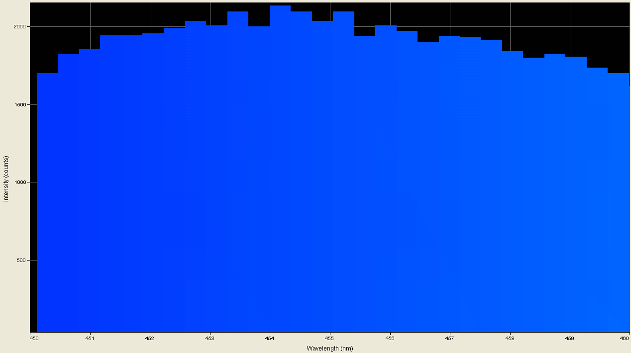 Spectrographic analysis