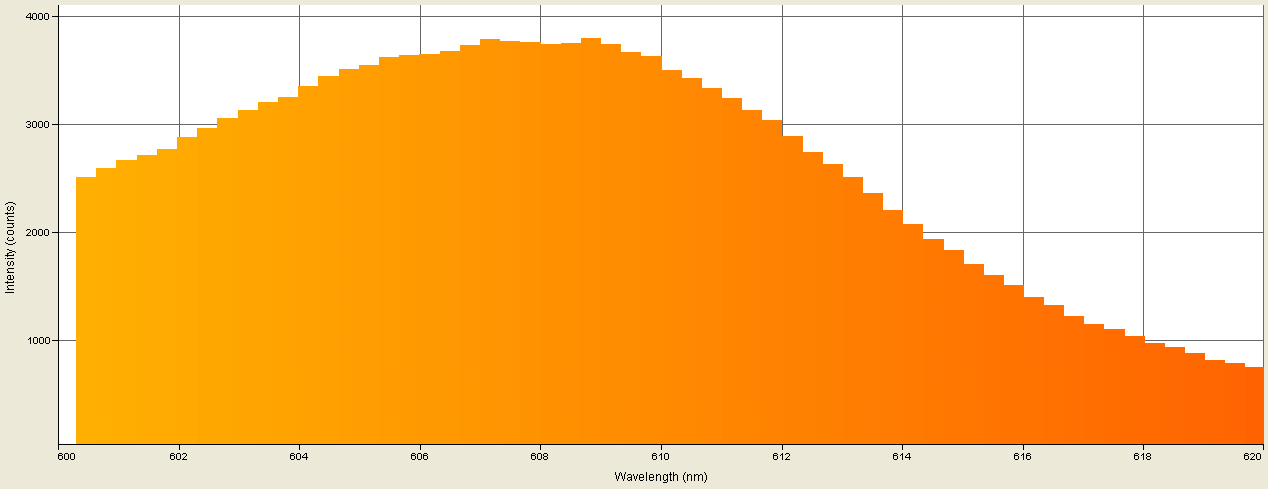 Spectrographic analysis