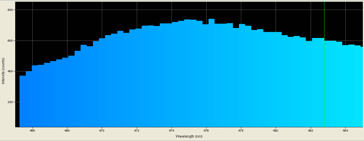 Spectrographic analysis