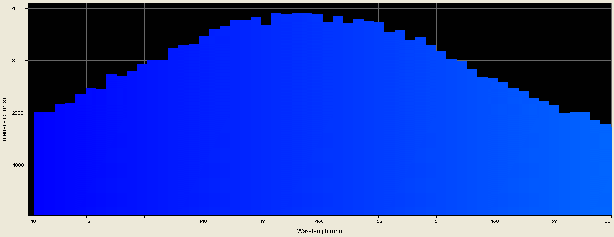 Spectrographic analysis