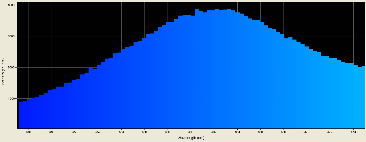 Spectrographic analysis