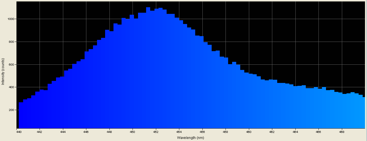Spectrographic analysis