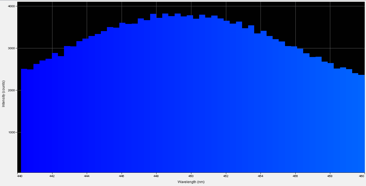 Spectrographic analysis