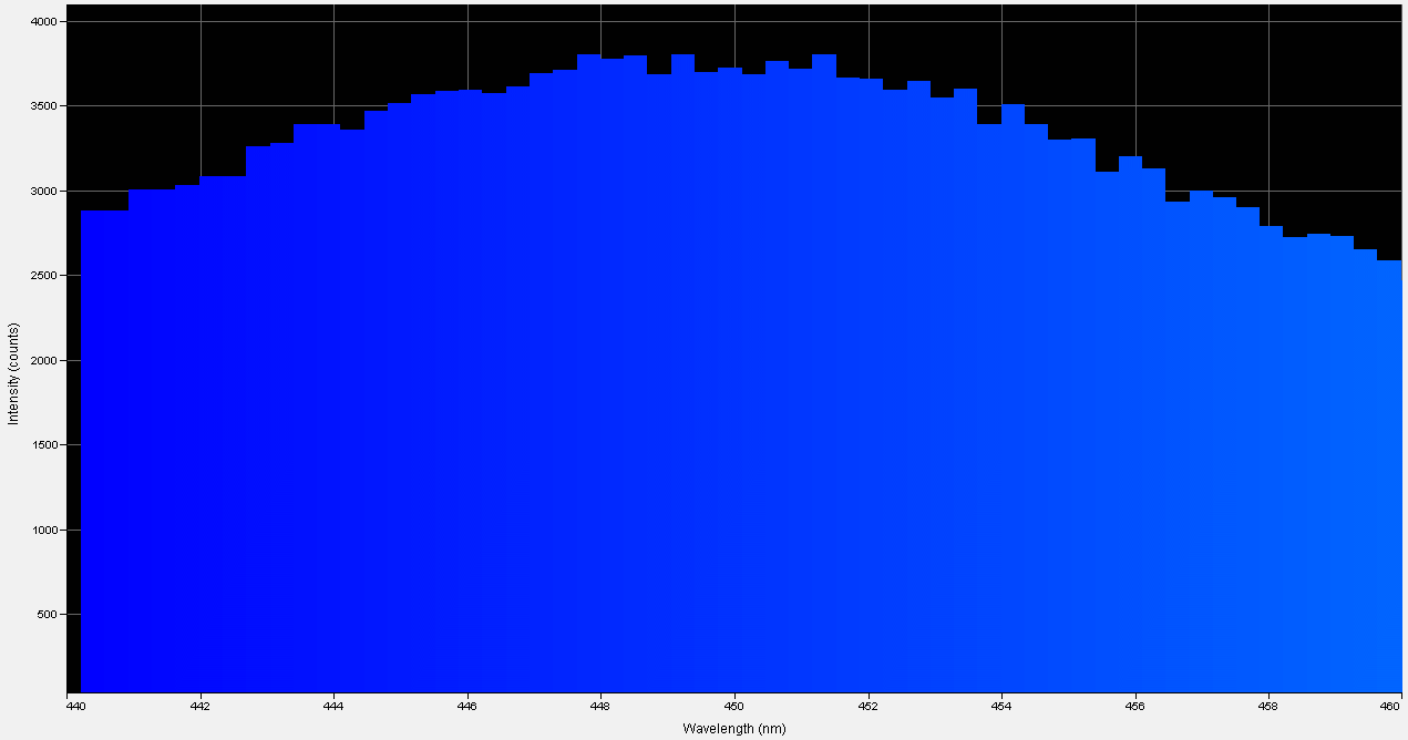 Spectrographic analysis