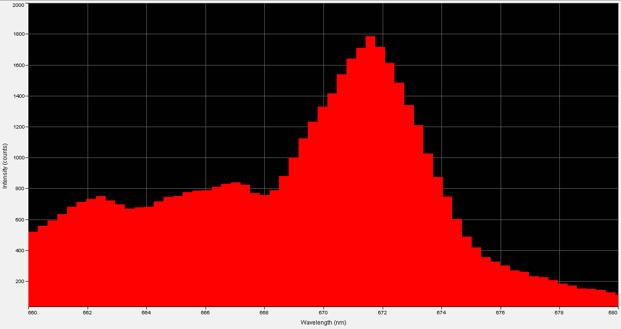 Spectrographic analysis